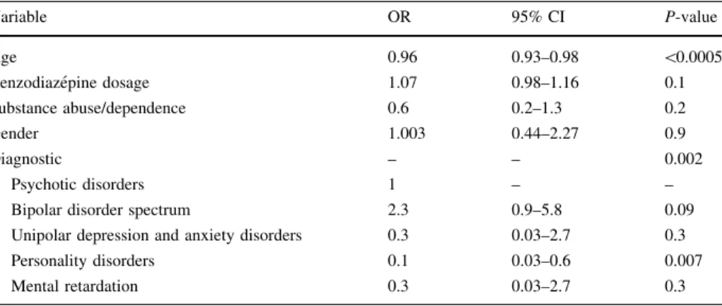 Table 2 Odds ratio to receive quetiapine at dosage C800 mg/day at discharge (for diagnostic variable, psychotic disorders is the reference group)