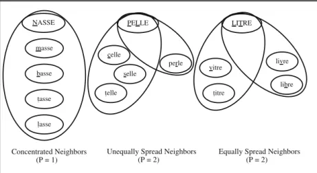 Fig. 1 An example illustrating the experimental word conditions. The stimulus words are presented in upper-case letters and the word neighbors in lower-case letters