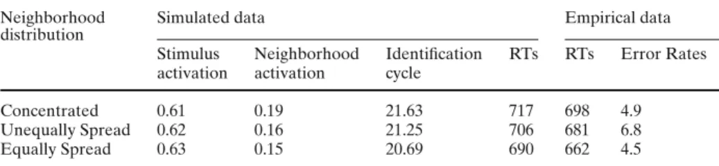 Table 2 Mean stimulus word activation and summed neighborhood activation at cycle 17, identification cycle, RTs simulated by the Interactive Activation model, and mean empirical RTs and error rates according to neighborhood distribution