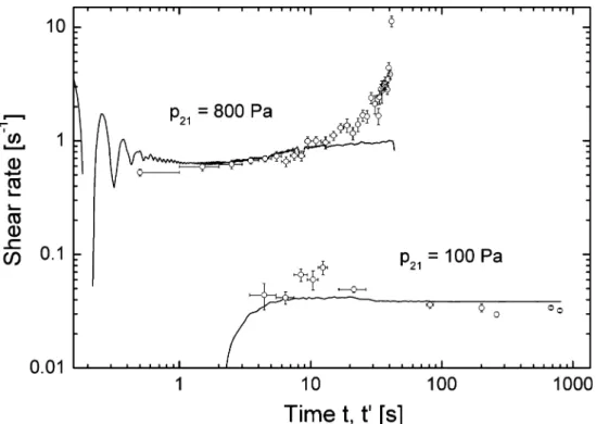 Fig. 5 Velocity profiles during creep at p 21 =800 Pa followed by a step-down to 100 Pa