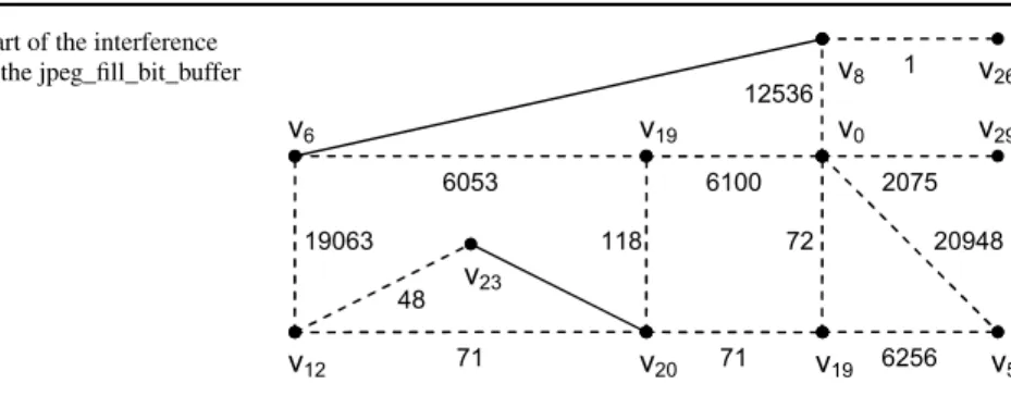 Figure 9 shows a fragment of the interference graph of the jpeg_fill_bit_buffer function from the jpeg_6a benchmark [30]