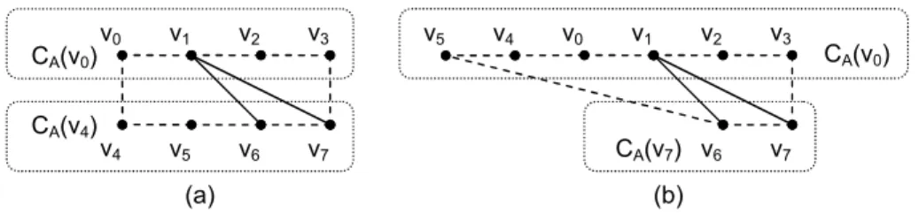 Fig. 10 Illustration of aggressive refinement. Two sets of pseudo-coalesced vertices are shown (a); after aggressive refinement, vertices v 4 and v 5 can be de-pseudo-coalesced from C A (v 7 ) and re-pseudo-coalesced with C A (v 0 ) because they do not int