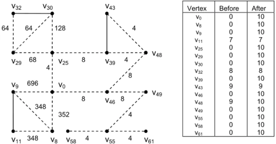 Fig. 11 Illustration of aggressive refinement on a portion of the interference graph for the procedure get_dht in the jpeg_djpeg benchmark