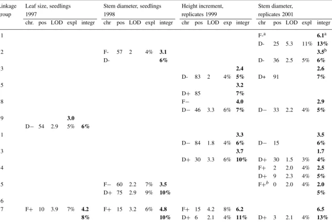 Table 5. Growth QTLs detected in the segregating population of 251 progeny genotypes of the cross ‘Fiesta’ × ‘Discovery’ for leaf size and stem diameter in seedlings and for height increment and stem diameter in budgrafted plants at three different sites