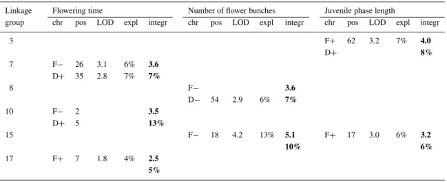 Table 6. Bloom QTLs found in the segregating population of 251 progeny genotypes of the cross ‘Fiesta’ × ‘Discovery’ for flowering time, expressed as ‘% open flowers’ at the time of evaluation, number of flower bunches, and juvenile phase length, expressed