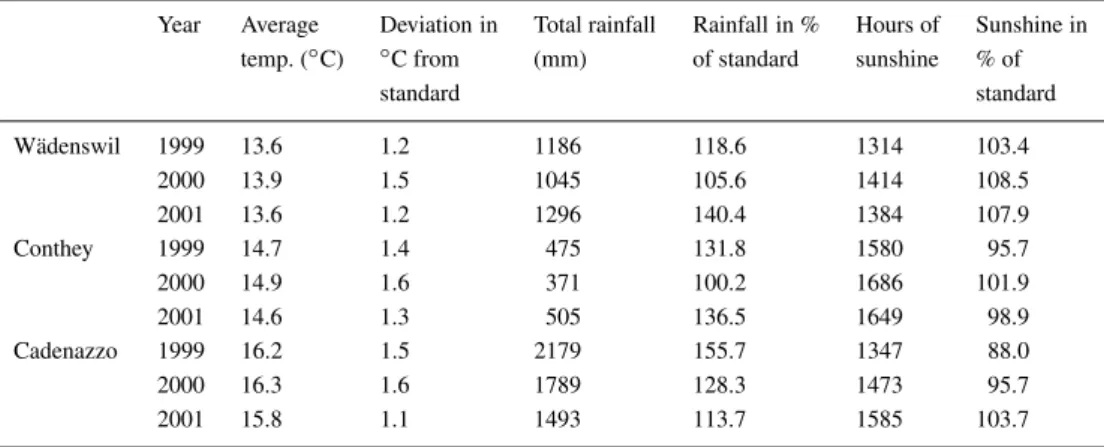Table 1. Climatic characterization of the three orchard locations with average temperature, rainfall and hours of sunshine during the growing season (1 March to 31 October)