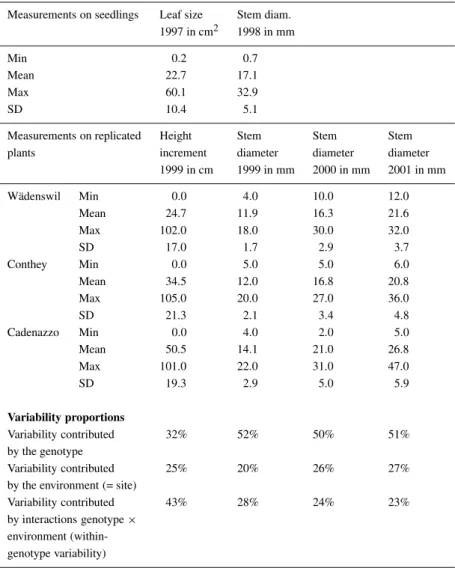 Table 2. Stem diameter and leaf size of 251 ‘Fiesta’ × ‘Discovery’ seedlings and height incre- incre-ment and stem diameter of bud-grafted triplicates at three different sites with population minima, maxima, means and standard deviations (SD)