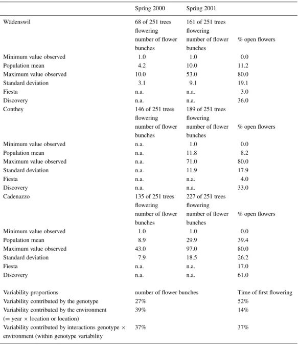 Table 3. Blooming data of 251 ‘Fiesta’ × ‘Discovery’ progeny plants in 2000 and 2001 at three sites with population minima, maxima, means, and standard deviations (SD)