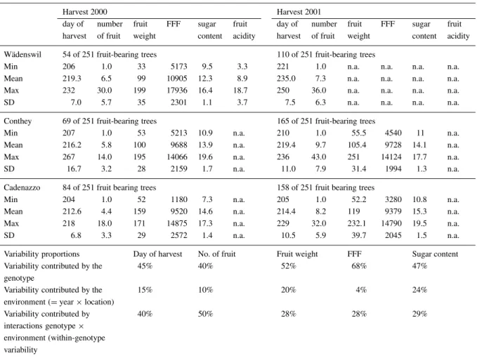 Table 4A. Fruit harvest data of ‘Fiesta’ × ‘Discovery’ progeny genotypes in 2000 and 2001 at three sites with population minima, maxima, means, and standard deviations (SD) of harvest date ([Julian] Day of harvest), number of fruit, single fruit weight in 