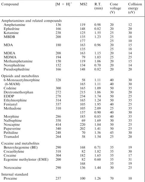 Table 1. Precursor ions, MS–MS transitions, cone voltages and collision energies for the selected drugs along with the retention times from the UHPLC-MS–MS method