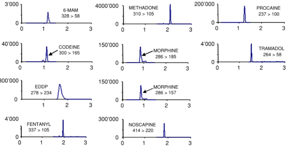 Fig. 2. Selected reaction monitoring chromatogram of real urine sample from drug abuser