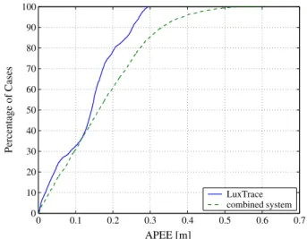 Figure 10 depicts the measured cumulative absolute positioning estimation errors (APEE) for the combined system and the original LuxTrace results for reference purposes.