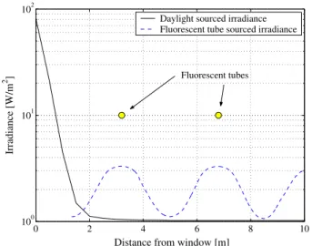 Fig. 2 Comparison of indoor irradiance source measurements, based on Fig. 3.28 in [22]