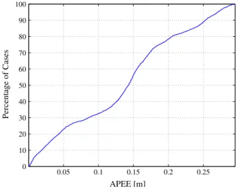 Fig. 6 Absolute position estimation error (APEE) of the empirical model