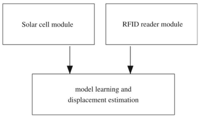 Figure 7 depicts the system architecture of the combined approach. The solar cell and RFID reading parts acquire sensed data; the model learning and estimation module is used for training and displacement estimation