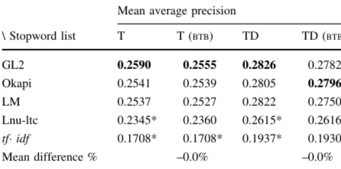 Table 3 lists the retrieval effectiveness of both stopword lists using either the short query formulation (T) or using both the title and descriptive sections (TD) of topic descriptions