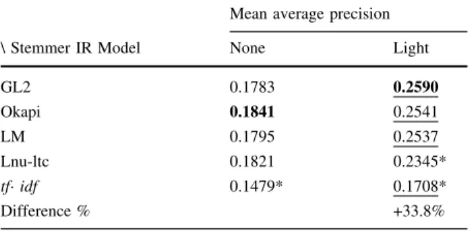 Table 1 depicts the MAP achieved by five different IR models with and without stemming.