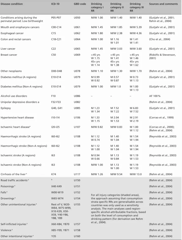 Table 1 Relative risks for alcohol-attributable diseases and injuries by consumption stratum (reference group is “current abstainers”)