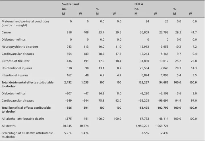 Table 3 Deaths attributable to alcohol consumption in Switzerland and WHO region Europe A a  in 2002