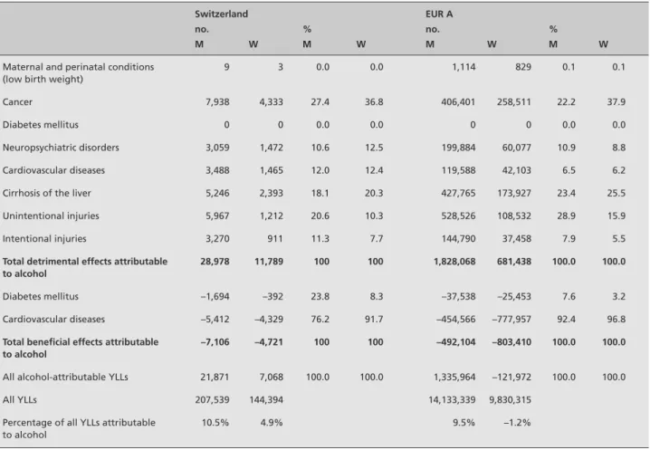 Table 4 YLLs attributable to alcohol consumption in Switzerland and WHO region Europe A a  in 2002