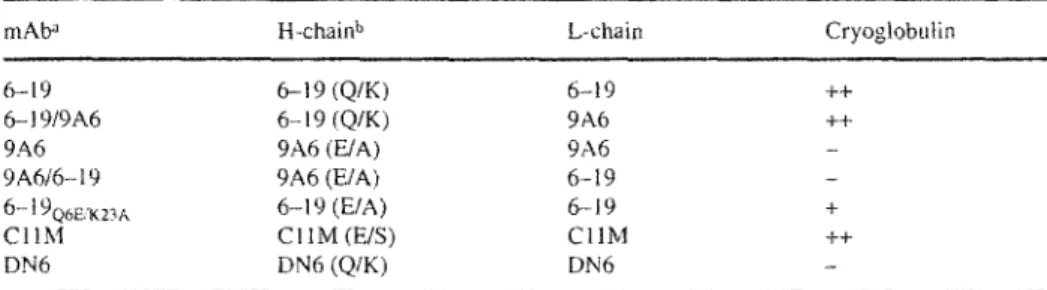 Table  1. Role  of the V H amino acid  sequencea in the cryoglobulin activity  of routine lgG3  mAb 