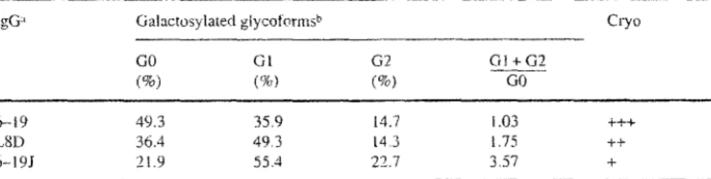 Table 2. Rote of the tgG galactosylation in the cryogtobulin activity of murine lgG3 mAb 