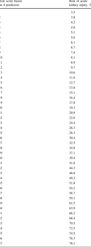 Table 5 Prediction of risk of acute kidney injury Risk score based