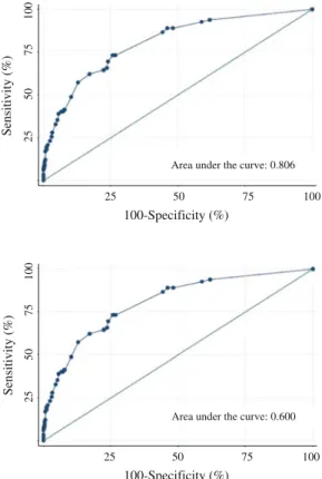 Table 4 presents the multivariate logistic regression model with the four strongest predictors (preoperative score, intraoperative blood transfusion [no/yes],  hepaticojejunos-tomy [no/yes], and oliguria [no/yes]) of AKI, and the  cor-responding risk score
