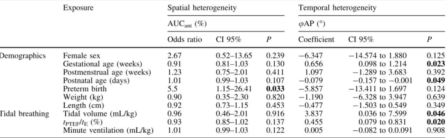 Table 3 Comparison of EIT, MBW and tidal breathing variables between groups