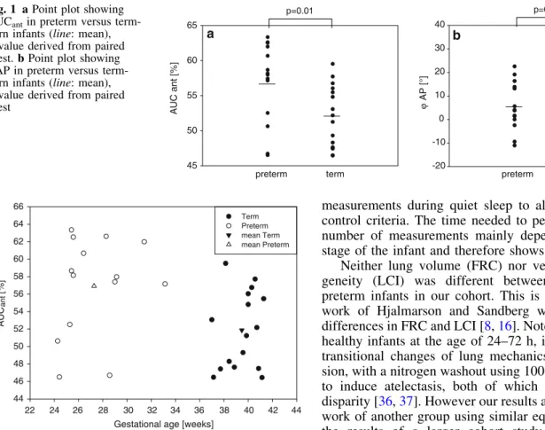 Fig. 2 AUC ant plotted against gestational age