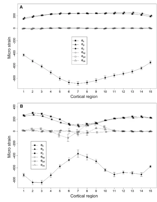 Fig. 3 Regional variation of mean mechanical strains (e x , e y , e z , e x y , e yz , e zx ) for both cortical a and trabecular b bone