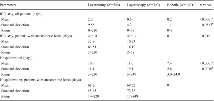 Table 3 Hospitalization