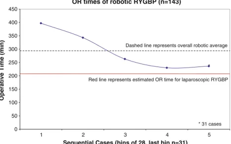 Fig. 1 Robotic OR times