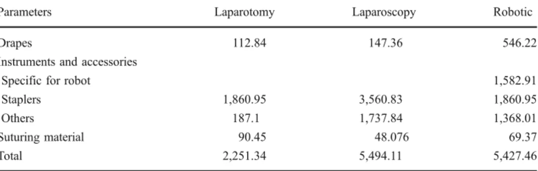 Table 4 Costs of OR material