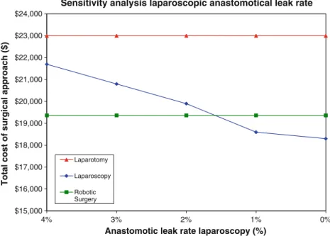 Fig. 3 Sensitivity analysis for laparoscopic leak rate