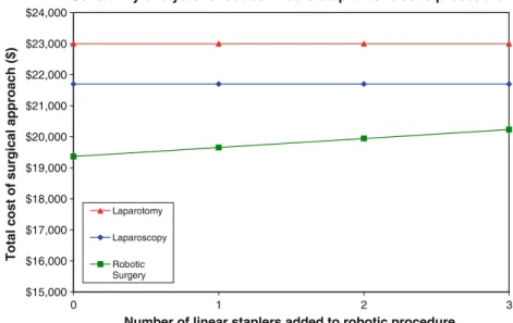 Fig. 5 Sensitivity analysis for the use of additional stapling material during the robotic procedure $15,000$16,000$17,000$18,000$19,000$20,000$21,000$22,000$23,000$24,000 0153045607590105120135150165180195210
