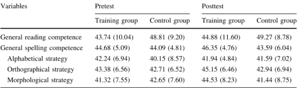 Table 3 Descriptive data (means, standard deviations in brackets) of the training and control group in the pre- and posttest of Study 1 for general spelling competence, the three different spelling strategies of the HSP, and the general reading competence 