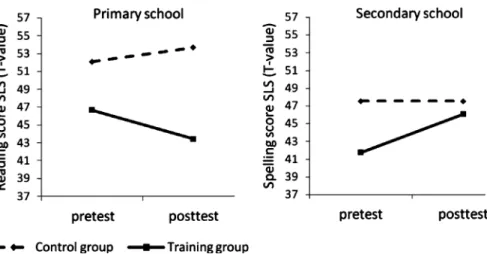 Fig. 1 Changes in the reading score of the control and the training group from pre- to posttest—
