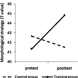 Fig. 3 Changes in the morphological strategy score (HSP) of the control and training group from pre- to posttest