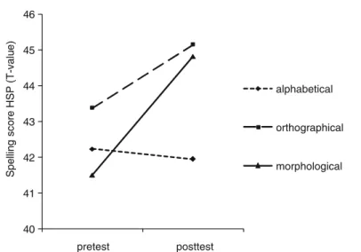Fig. 4 Changes in the three spelling strategies of the HSP from pre- to posttest—only for the training group