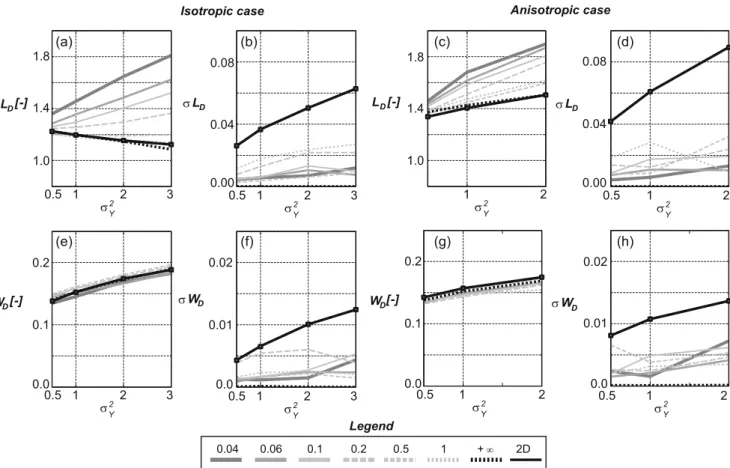 Fig. 10 Evolution of the dimensionless criteria as a function of increasing ln(K) variance, (a, b, e, f) for the isotropic case and (c, d, g, h) for the isotropic case