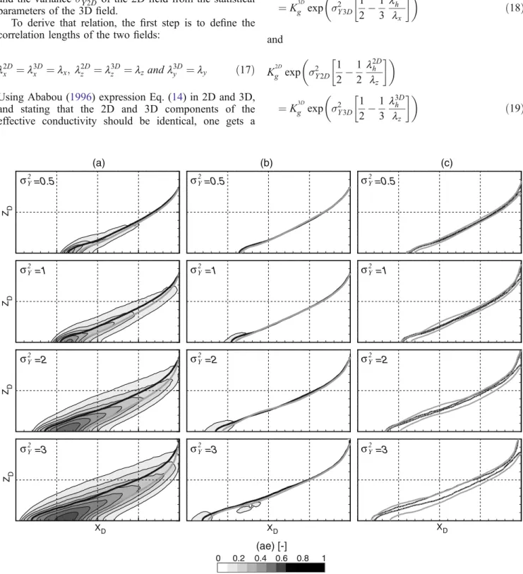 Fig. 11 Comparison between 2D, 2D* and 3D isotropic cases (l x = l y = l z =0.04) for different level of ln(K) variances