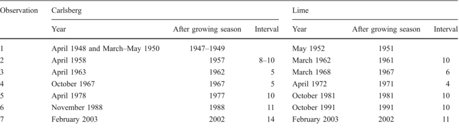 Table 1 Sampling dates for the observations