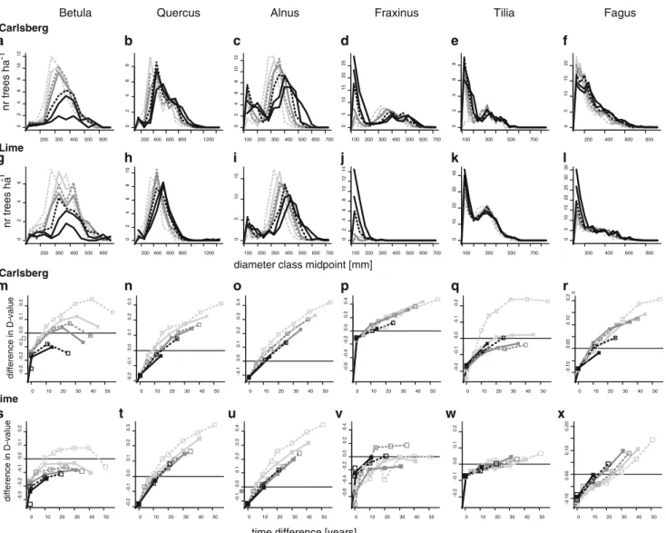 Fig. 3 Changes in diameter distribution for six tree species in the Carlsberg compartment (a – f) and the Lime compartment (g – l).
