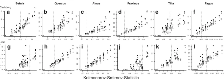 Fig. 5 Temporal change of species composition using PCA. Black dots indicate different observations