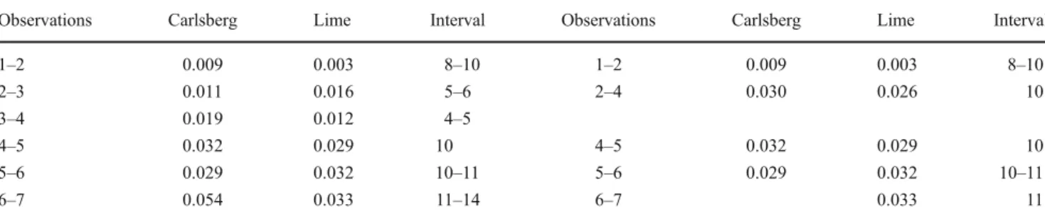 Table 5 Significant values when the statistic measures (Kolmogorov – Smirnov test, chi-square test, PCA) were correlated (Kendall correlation) with five stand characteristics (number of dead trees,