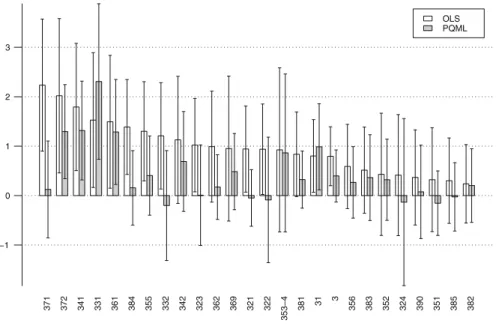 Fig. 9 Estimated effect of historical ties with the corresponding 95% confidence interval