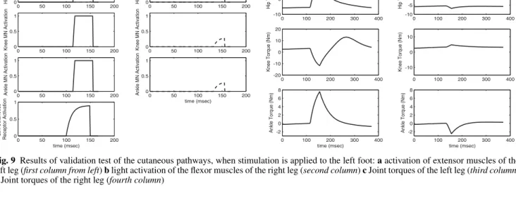 Fig. 9 Results of validation test of the cutaneous pathways, when stimulation is applied to the left foot: a activation of extensor muscles of the left leg (first column from left) b light activation of the flexor muscles of the right leg (second column) c