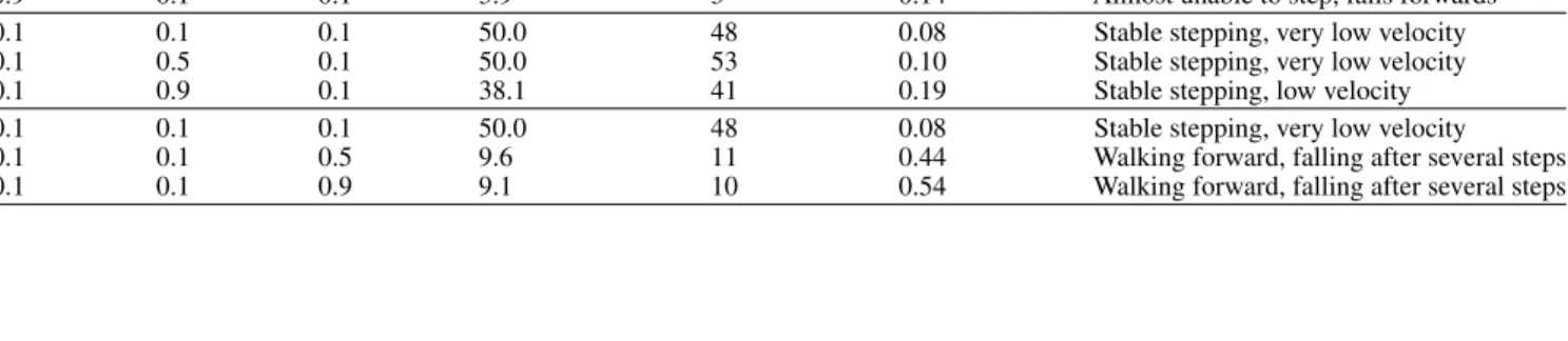 Table 7 Results of gain modulation studies