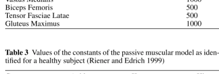 Table 2 Maximal muscle forces